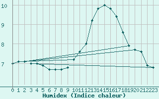 Courbe de l'humidex pour Bergerac (24)