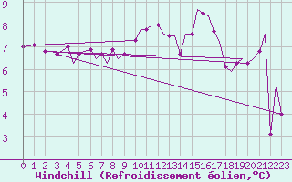 Courbe du refroidissement olien pour Guernesey (UK)