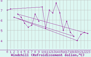 Courbe du refroidissement olien pour Dundrennan