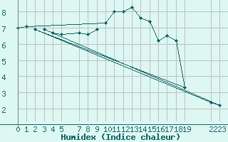 Courbe de l'humidex pour Diepenbeek (Be)