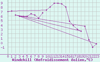 Courbe du refroidissement olien pour La Fretaz (Sw)