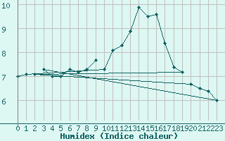 Courbe de l'humidex pour Helsinki Kaisaniemi