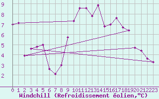 Courbe du refroidissement olien pour Tarancon