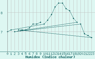 Courbe de l'humidex pour Leek Thorncliffe