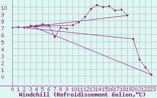Courbe du refroidissement olien pour Rochechouart (87)