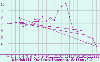 Courbe du refroidissement olien pour Treize-Vents (85)