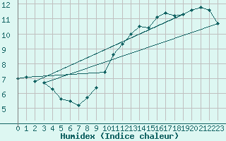 Courbe de l'humidex pour Poitiers (86)