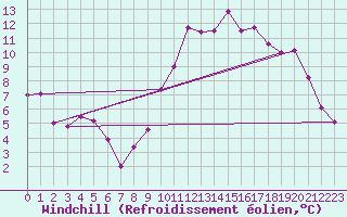 Courbe du refroidissement olien pour Quimper (29)