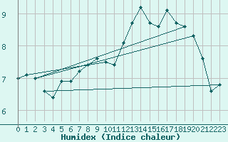 Courbe de l'humidex pour la bouée 62122