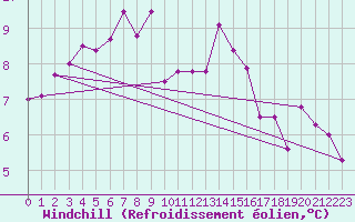 Courbe du refroidissement olien pour Hailuoto Marjaniemi