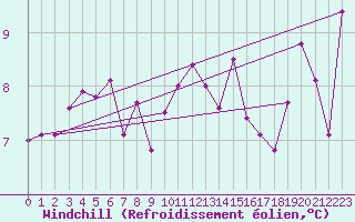 Courbe du refroidissement olien pour La Fretaz (Sw)