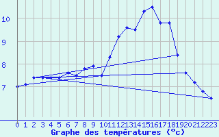 Courbe de tempratures pour Mont-Aigoual (30)