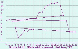 Courbe du refroidissement olien pour Valence (26)