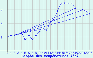 Courbe de tempratures pour Uccle