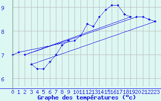 Courbe de tempratures pour Ummendorf