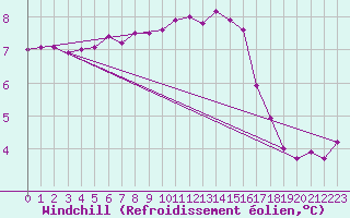 Courbe du refroidissement olien pour Scilly - Saint Mary