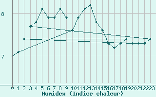 Courbe de l'humidex pour Straubing