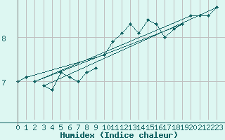 Courbe de l'humidex pour Leinefelde