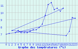 Courbe de tempratures pour Erfde