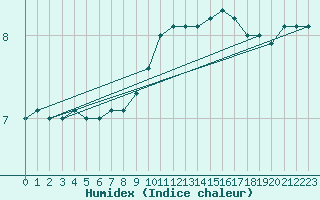 Courbe de l'humidex pour Corny-sur-Moselle (57)