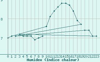 Courbe de l'humidex pour Leign-les-Bois (86)