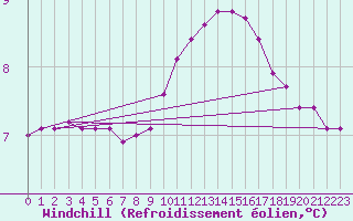 Courbe du refroidissement olien pour Leign-les-Bois (86)