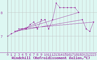 Courbe du refroidissement olien pour Belmullet