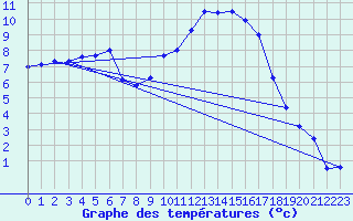 Courbe de tempratures pour Zrich / Affoltern