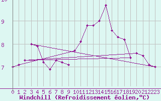 Courbe du refroidissement olien pour Cuxac-Cabards (11)