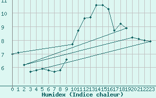 Courbe de l'humidex pour Ile du Levant (83)