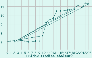 Courbe de l'humidex pour Lons-le-Saunier (39)