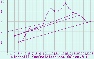 Courbe du refroidissement olien pour Saint-Igneuc (22)