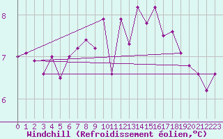 Courbe du refroidissement olien pour Ploumanac
