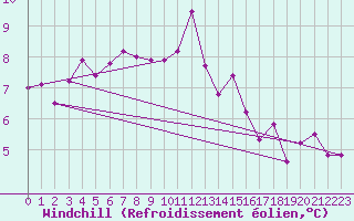 Courbe du refroidissement olien pour Mazinghem (62)
