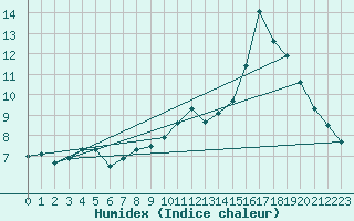 Courbe de l'humidex pour Frontenay (79)