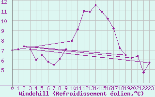 Courbe du refroidissement olien pour Coleshill