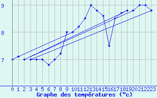 Courbe de tempratures pour Brescia / Ghedi