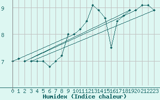 Courbe de l'humidex pour Brescia / Ghedi