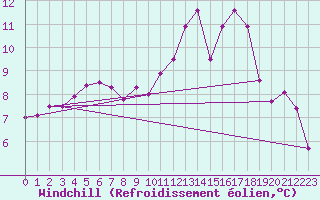 Courbe du refroidissement olien pour Douzy (08)