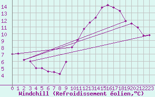 Courbe du refroidissement olien pour Leucate (11)