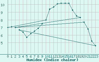 Courbe de l'humidex pour Bad Kissingen