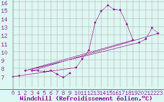 Courbe du refroidissement olien pour Poitiers (86)