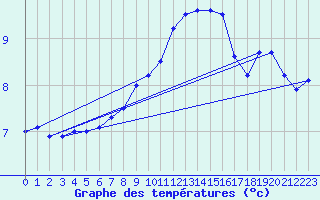 Courbe de tempratures pour Idar-Oberstein