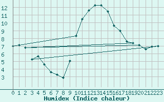 Courbe de l'humidex pour Cherbourg (50)