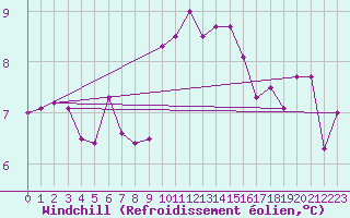 Courbe du refroidissement olien pour Sherkin Island