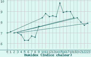 Courbe de l'humidex pour Cherbourg (50)