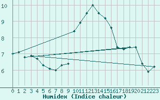 Courbe de l'humidex pour Crosby