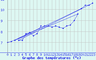 Courbe de tempratures pour Nottingham Weather Centre