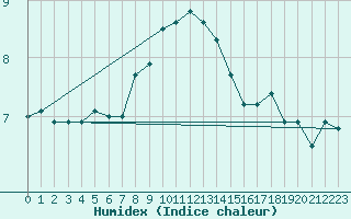 Courbe de l'humidex pour Monte Generoso