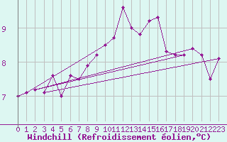 Courbe du refroidissement olien pour Ploumanac